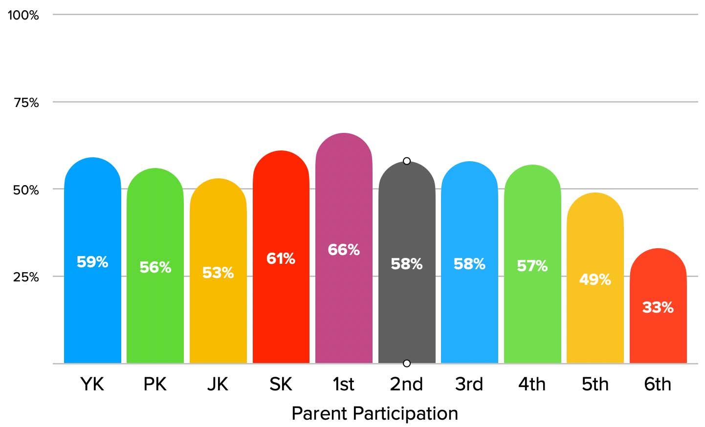 Current Participation